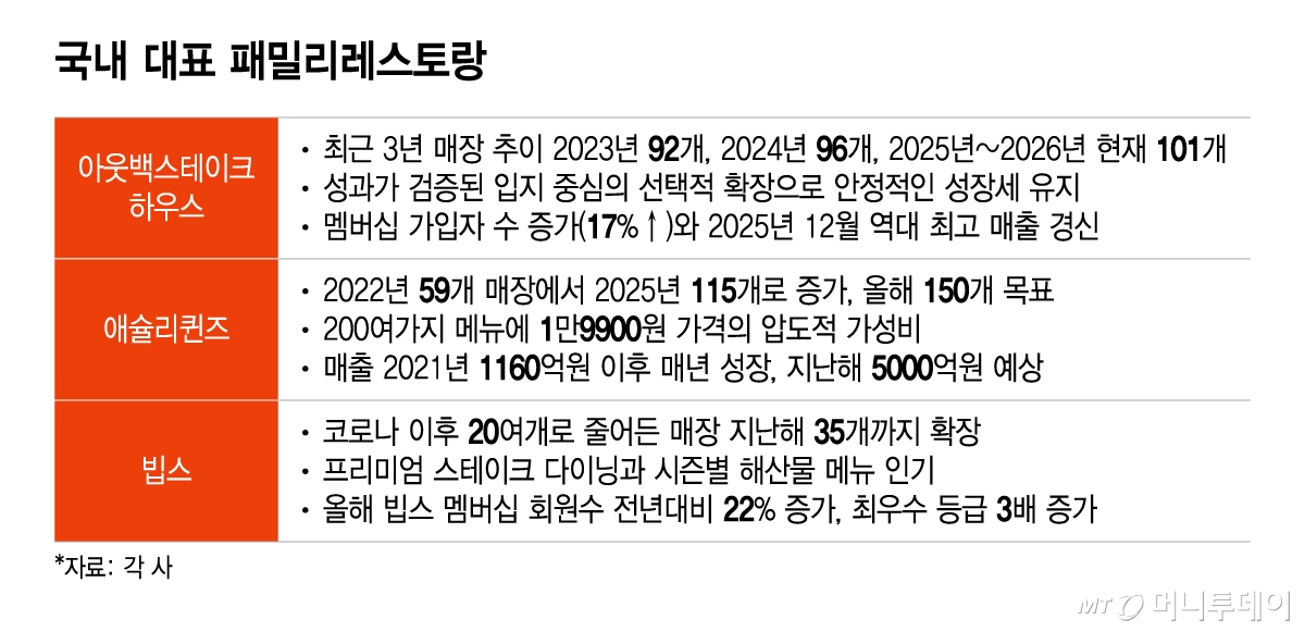 국내 대표 패밀리레스토랑/그래픽=이지혜