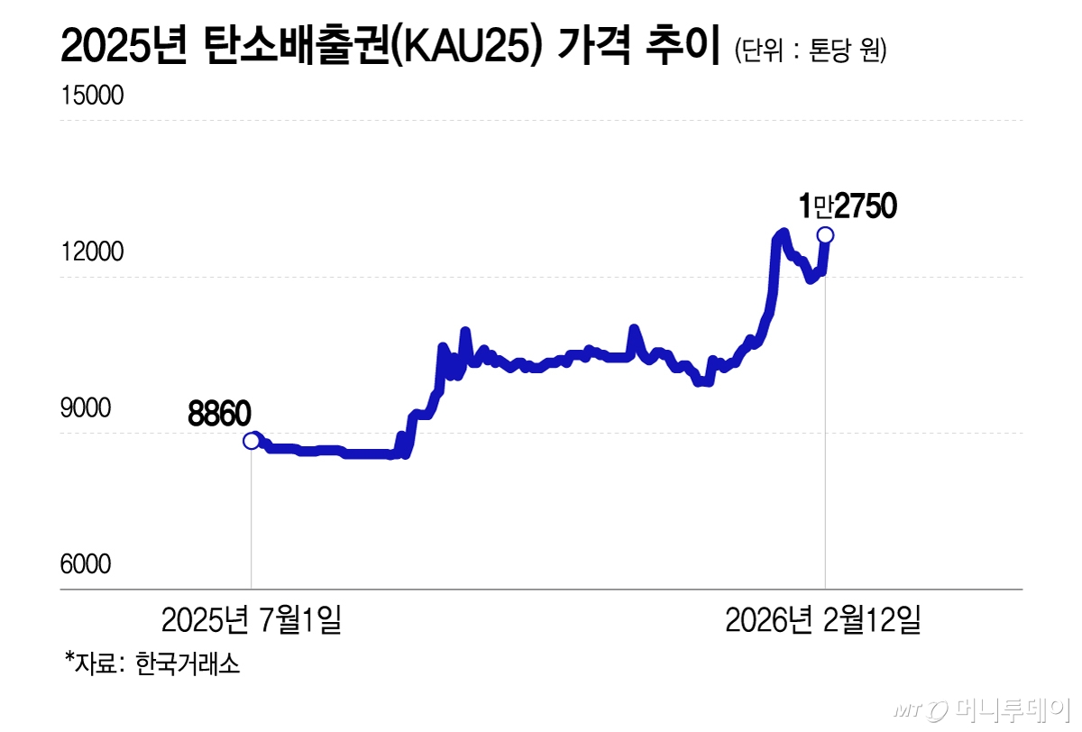 2025년 탄소배출권(KAU25) 가격 추이/그래픽=이지혜