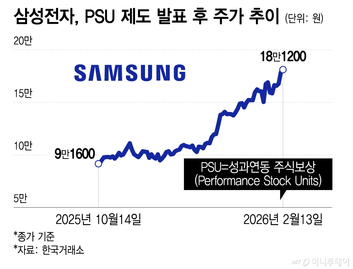 삼성전자, PSU 제도 발표 후 주가 추이/그래픽=이지혜