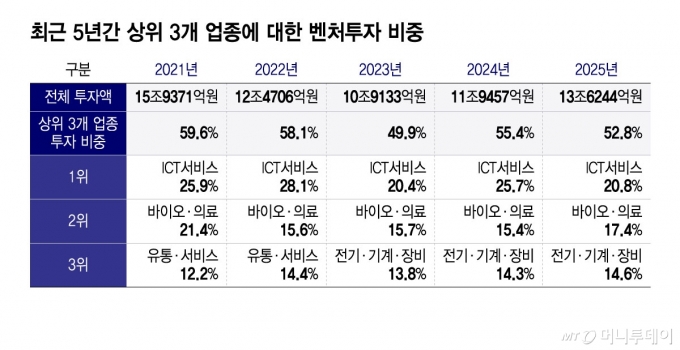 최근 5년간 상위 3개 업종에 대한 벤처투자 비중/그래픽=윤선정
