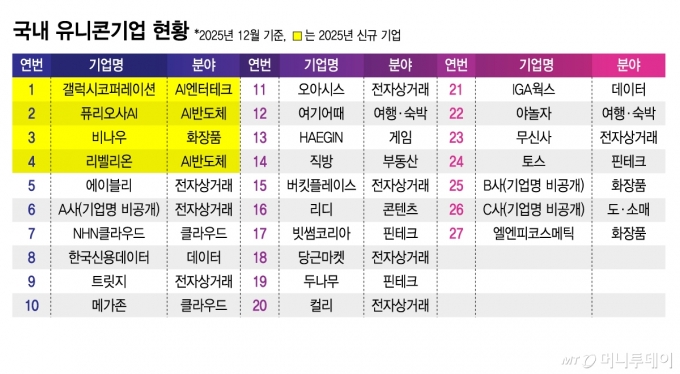 국내 유니콘기업 현황/그래픽=김지영