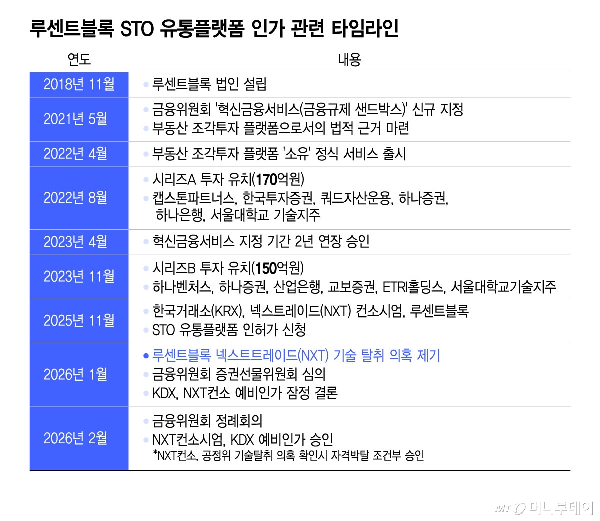 루센트블록 STO 유통플랫폼 인가 관련 타임라인/그래픽=윤선정