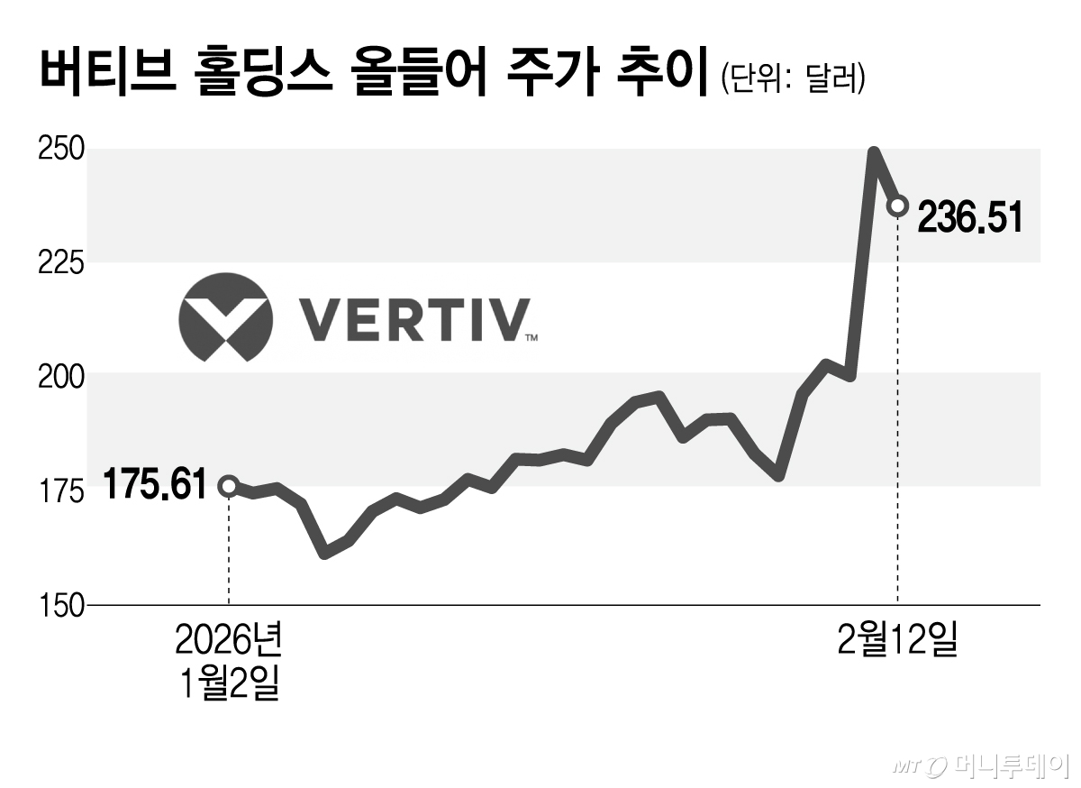 버티브 홀딩스 올들어 주가 추이/그래픽=김지영