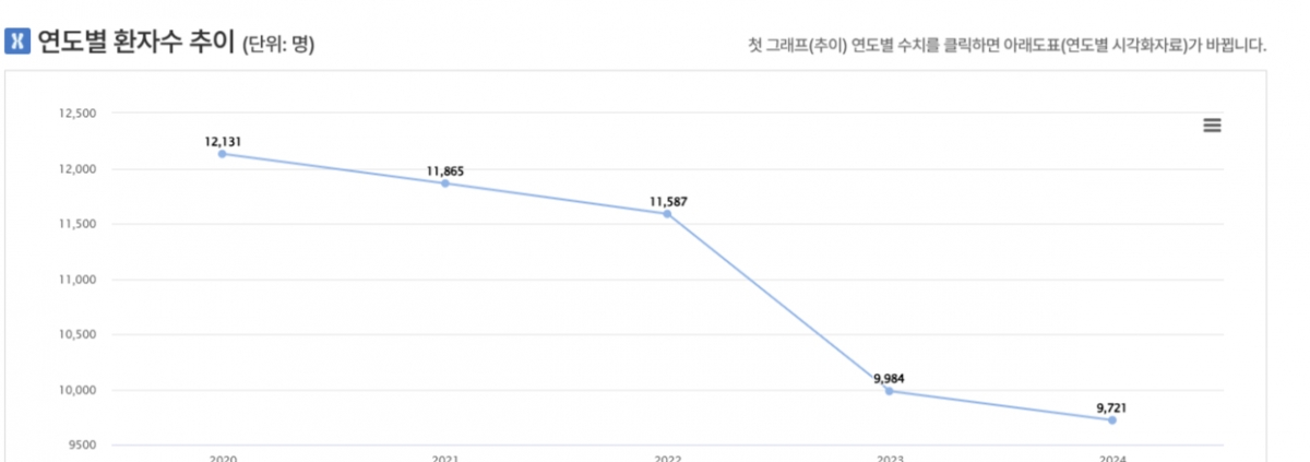 화병 연도별 환자 추이./사진=건강보험심사평가원