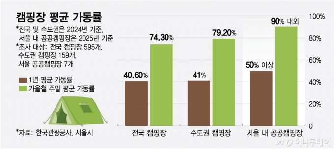 캠핑장 평균 가동률/그래픽=최헌정