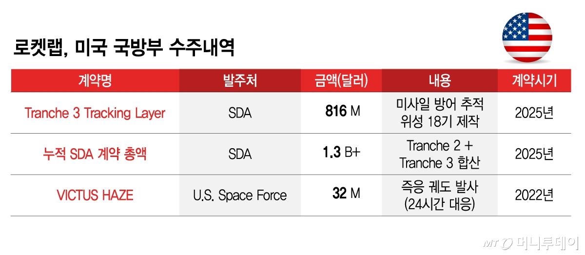 로켓랩, 미국 국방부 수주내역/그래픽=김지영