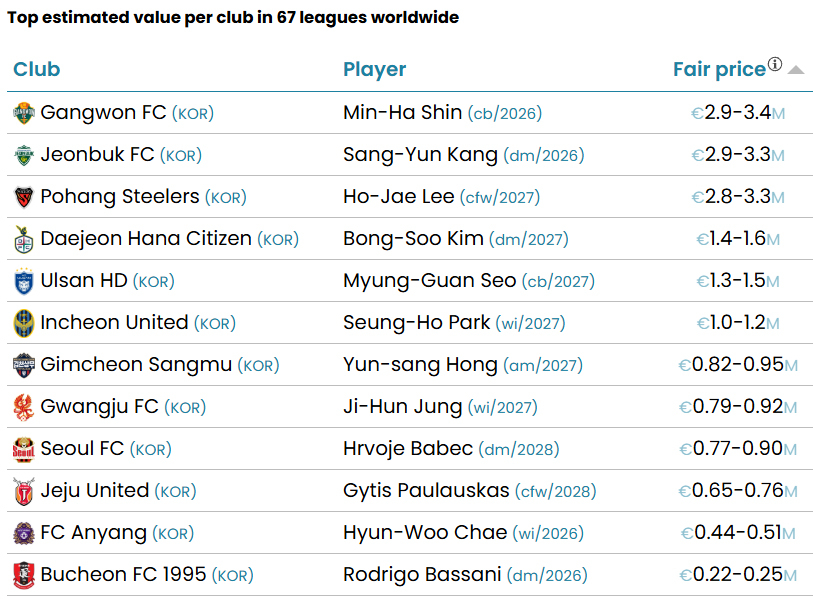 지난 10일 기준 FIFA 산하 CIES가 책정한 K리그 구단별 시장가치 1위 선수들. /사진=CIES 홈페이지 캡처