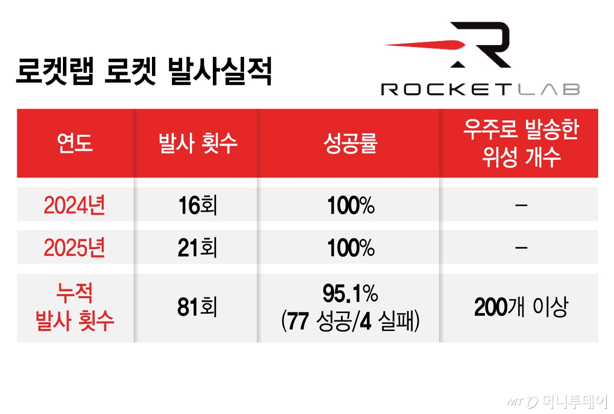 로켓랩 로켓 발사실적/그래픽=김지영