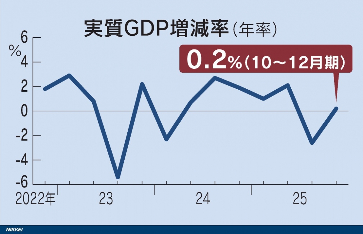 일본 GDP 성장률(연이율 확산 기준) 추이 /사진=니혼게이자이(닛케이)신문