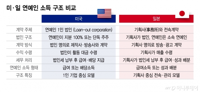 미·일 연예인 소득 구조 비교/그래픽=이지혜