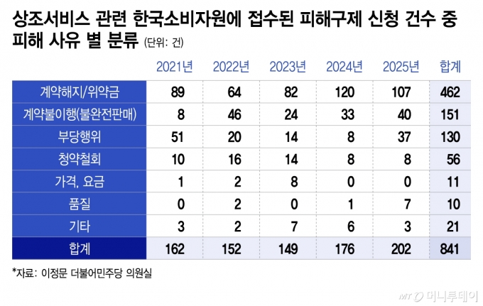 상조서비스 관련 한국소비자원에 접수된 피해구제 신청 건수 중 피해 사유 별 분류/그래픽=이지혜