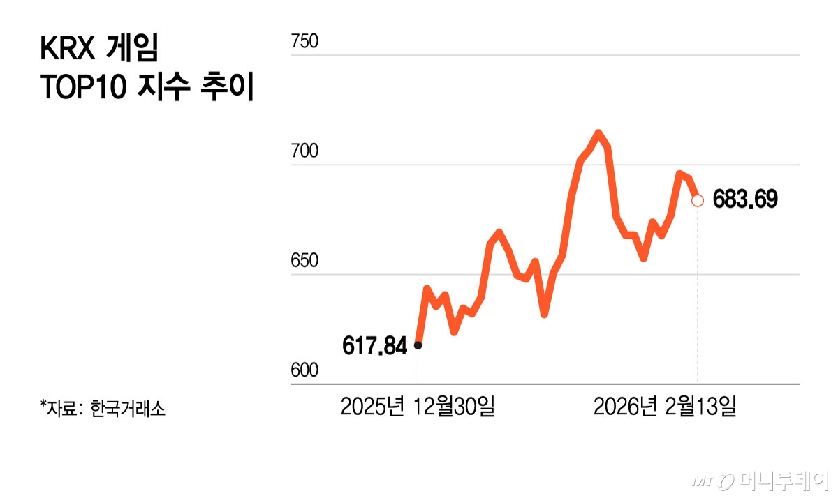 KRX 게임 TOP10 지수 추이/그래픽=윤선정