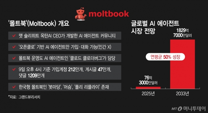 '몰트북'(Moltbook) 개요, 글로벌 AI 에이전트 시장 전망/그래픽=이지혜