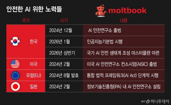 안전한 AI 위한 노력들/그래픽=이지혜