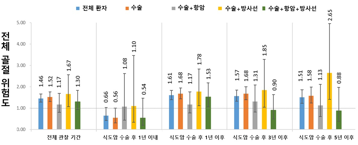 추적 관찰 기간과 치료 방법에 따른 식도암 생존자의 골절 위험도. 수술 후 1년 이후부터 골절 위험이 유의하게 증가했다. /사진제공=삼성서울병원