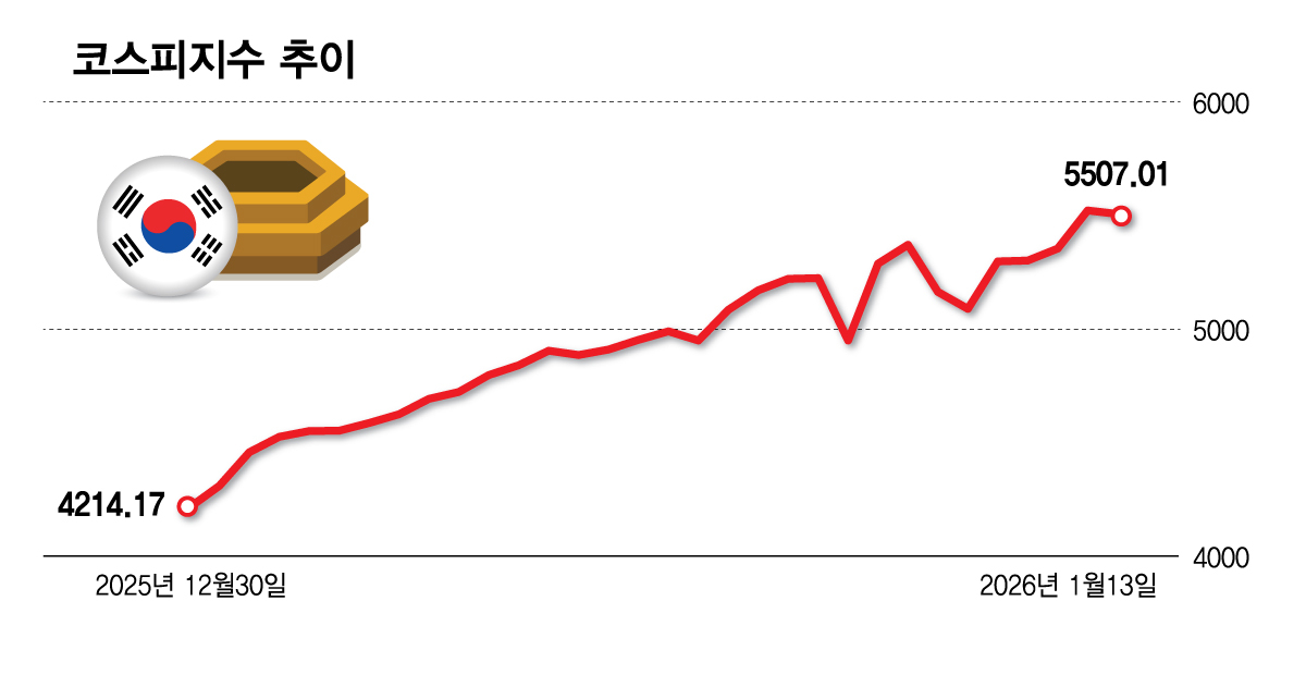 코스피지수 추이/그래픽=김다나