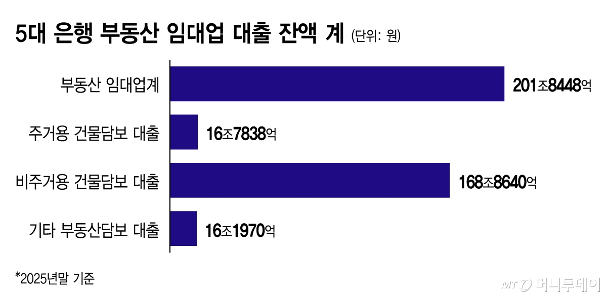 5대 은행 부동산 임대업 대출 잔액/그래픽=이지혜