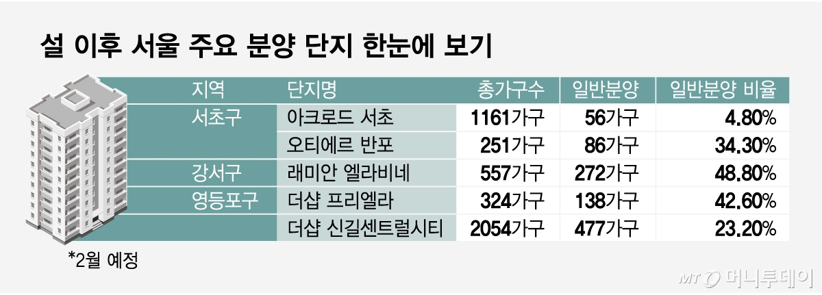 설 이후 서울 주요 분양 단지 한눈에 보기/그래픽=임종철