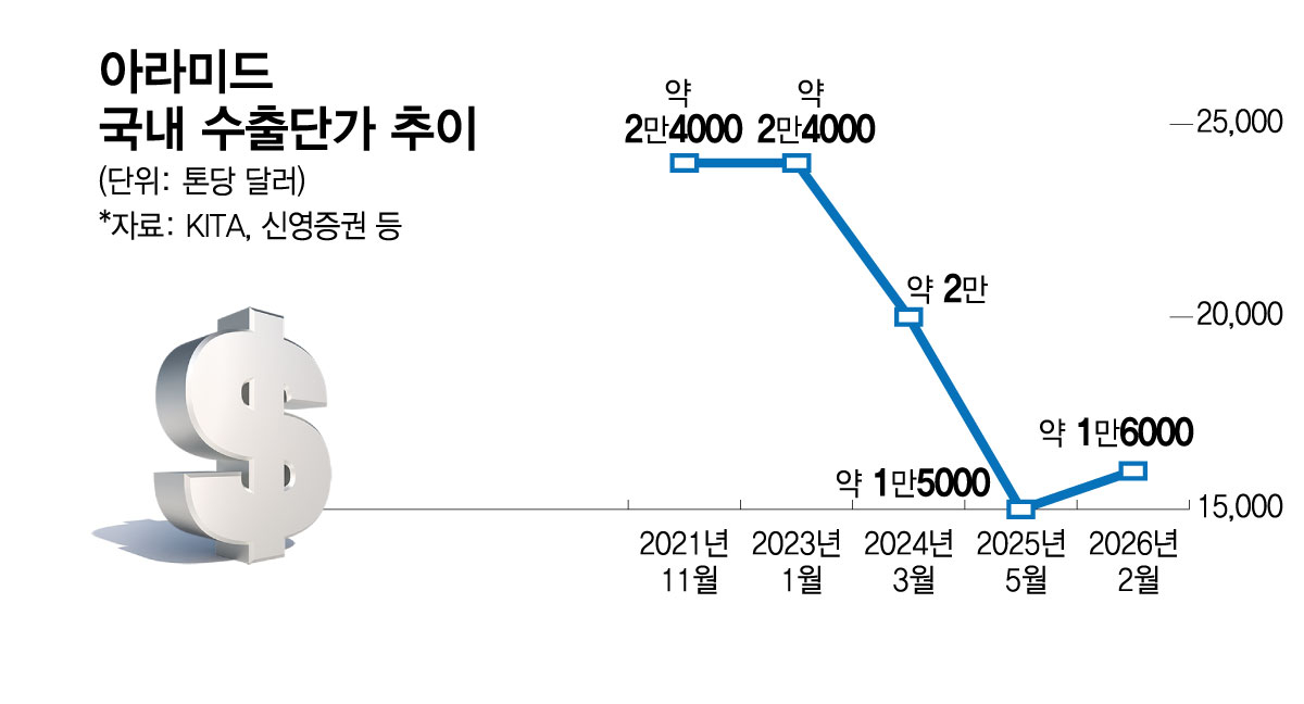 아라미드 국내 수출단가 추이/그래픽=김현정