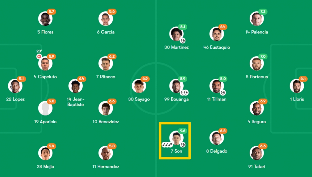 레알 에스파냐전 전반전 1골 3도움 활약으로 전반 평점만 9.6점을 기록한 LAFC 손흥민. /사진=폿몹 캡처