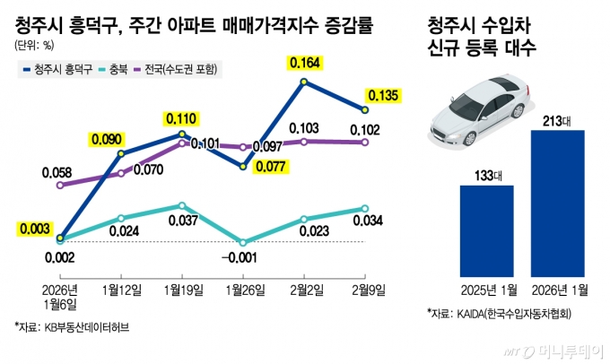 청주시 흥덕구, 주간 아파트 매매가격지수 증감률 및 청주시 수입차 신규 등록 대수/그래픽=김지영