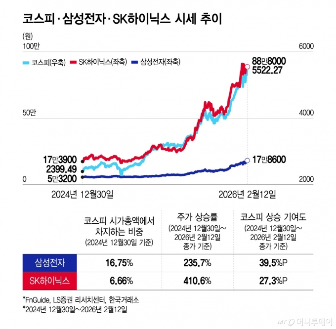 코스피·삼성전자·SK하이닉스 시세 추이/그래픽=윤선정