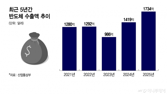 최근 5년간 반도체 수출액 추이/그래픽=윤선정