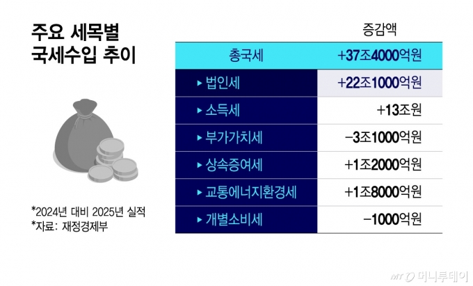 주요 세목별 국세수입 추이/그래픽=윤선정