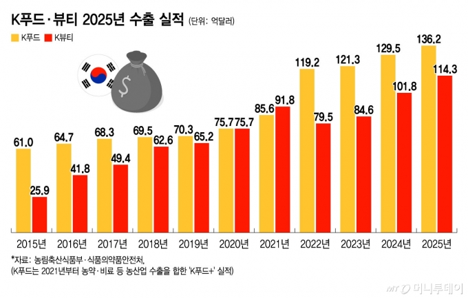 K푸드·뷰티 2025년 수출 실적/그래픽=윤선정