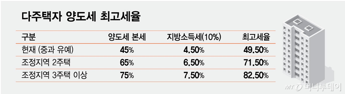 다주택자 양도세 최고세율/그래픽=최헌정