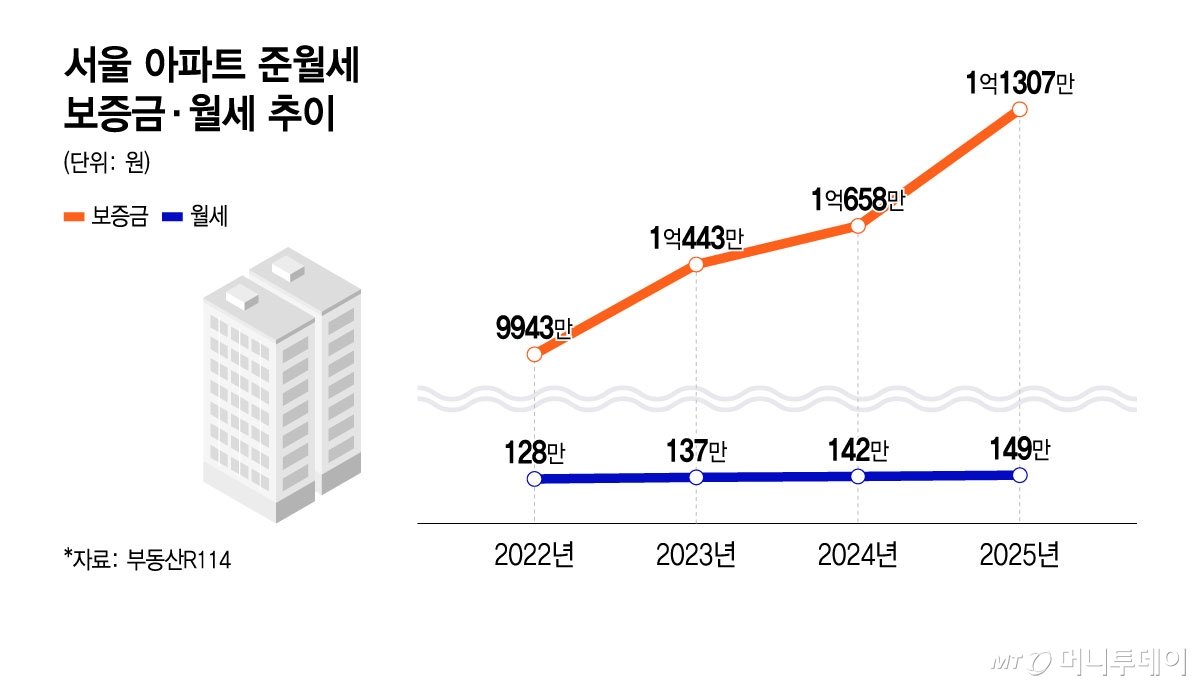 서울 아파트 준월세 보증금·월세 추이/그래픽=윤선정