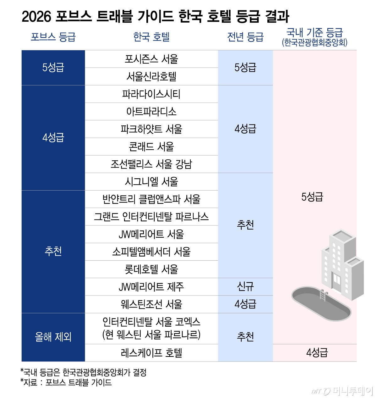 2026 포브스 트래블 가이드 한국 호텔 등급 결과/그래픽=이지혜