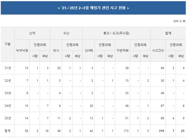 /사진제공=소방청