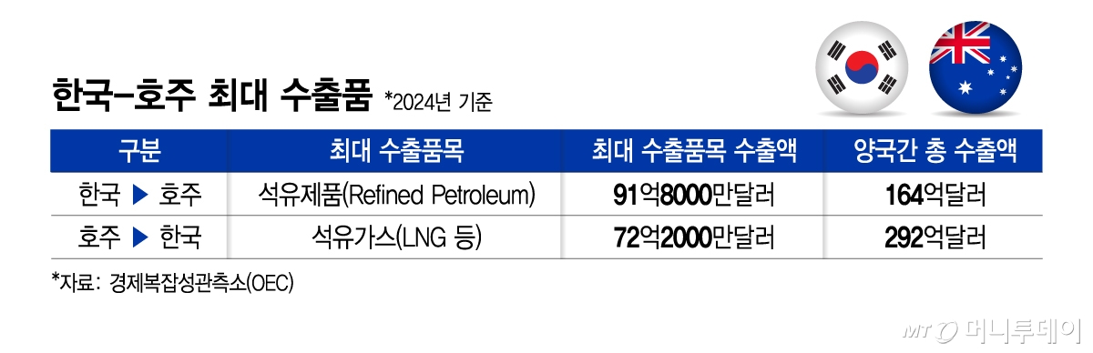 한국-호주 최대 수출품/그래픽=김지영