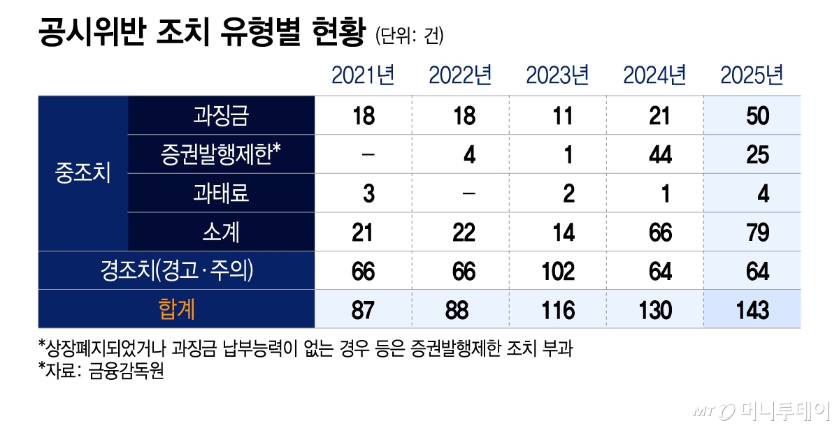 공시위반 조치 유형별 현황/그래픽=이지혜