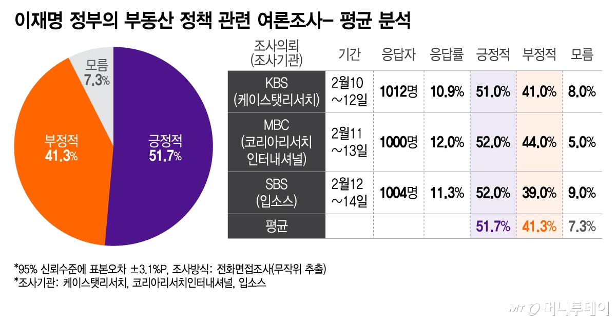 이재명 정부의 부동산 정책 관련 여론조사- 평균 분석/그래픽=이지혜
