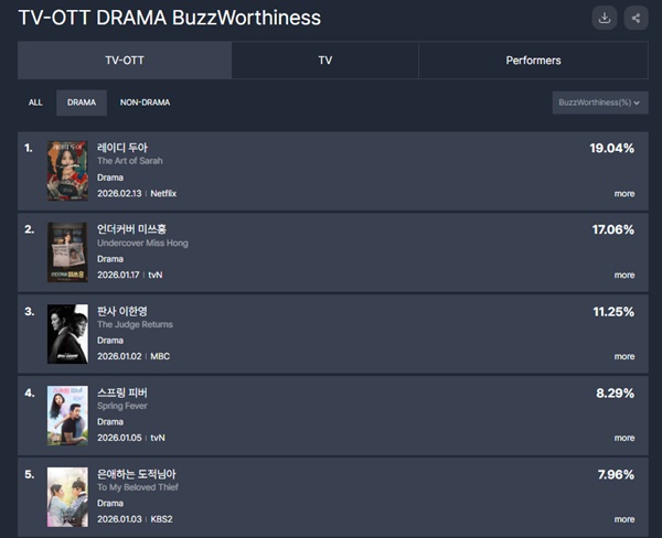 2026년 2월 2주차 TV-OTT 통합 드라마 화제성 부문 순위./사진=펀덱스