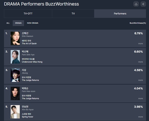2026년 2월 2주차 TV-OTT 통합 드라마 출연자 화제성 부문 순위./사진=펀덱스