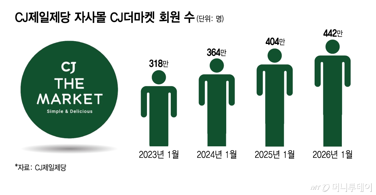 CJ제일제당 자사몰 CJ더마켓 회원 수/그래픽=김지영
