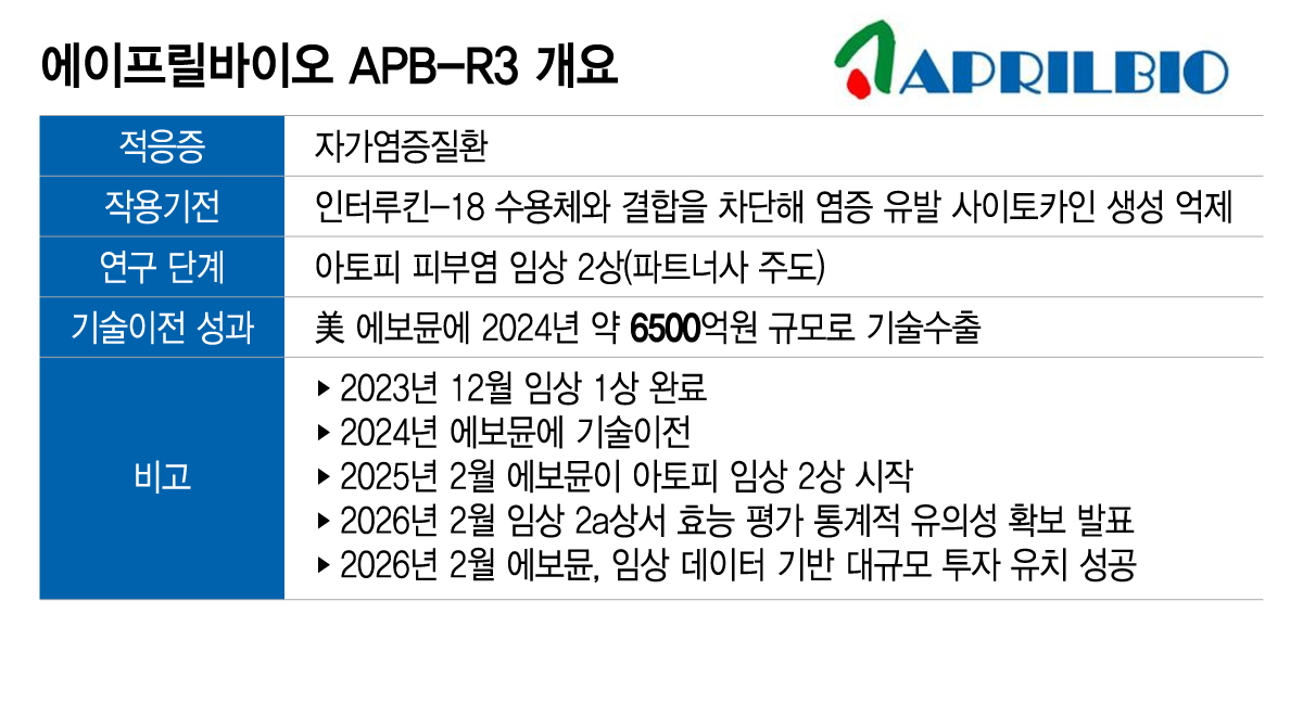 탄력 붙은 에이프릴바이오…'파트너사 끌고, 국내지수 밀고'