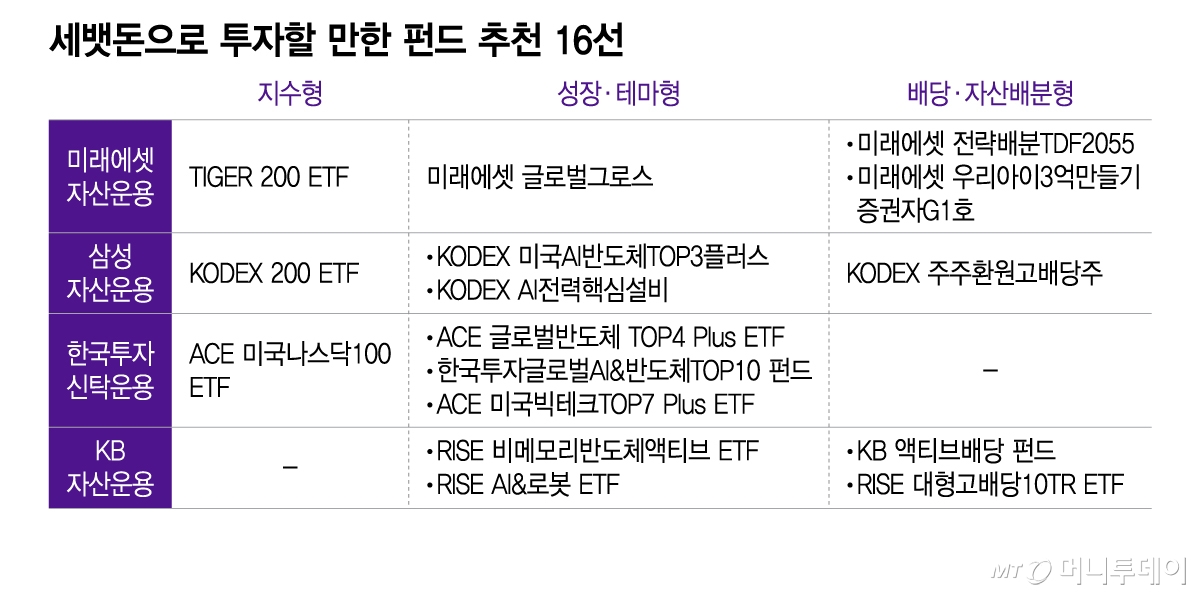 세뱃돈으로 투자할 만한 펀드 추천 16선/그래픽=이지혜