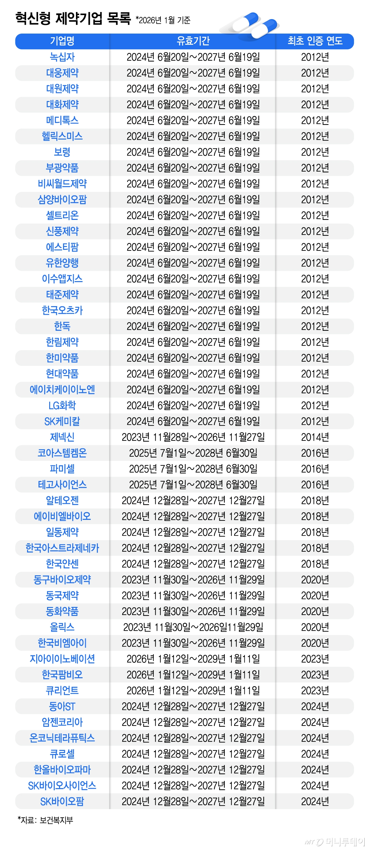혁신형 제약기업 목록/그래픽=김지영