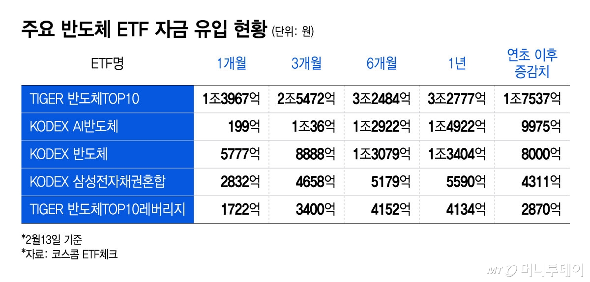 주요 반도체 ETF 자금 유입 현황/그래픽=윤선정