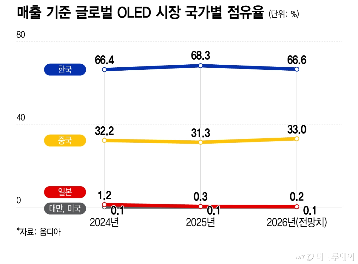 매출 기준 글로벌 OLED 시장 국가별 점유율/그래픽=이지혜