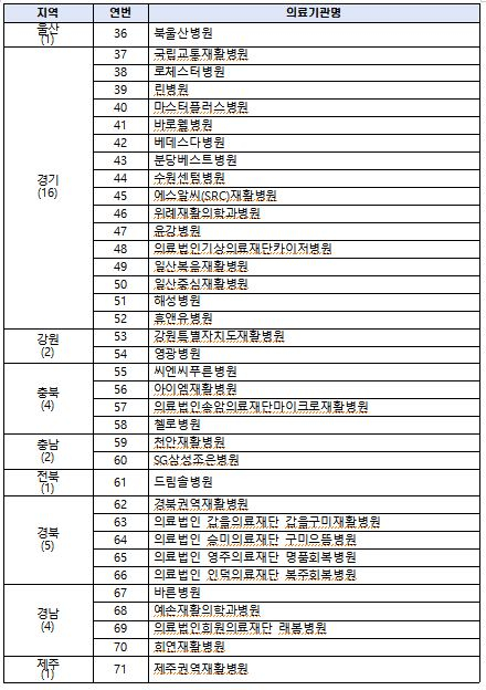 제3기 재활의료기관 지정 기관/사진= 복지부