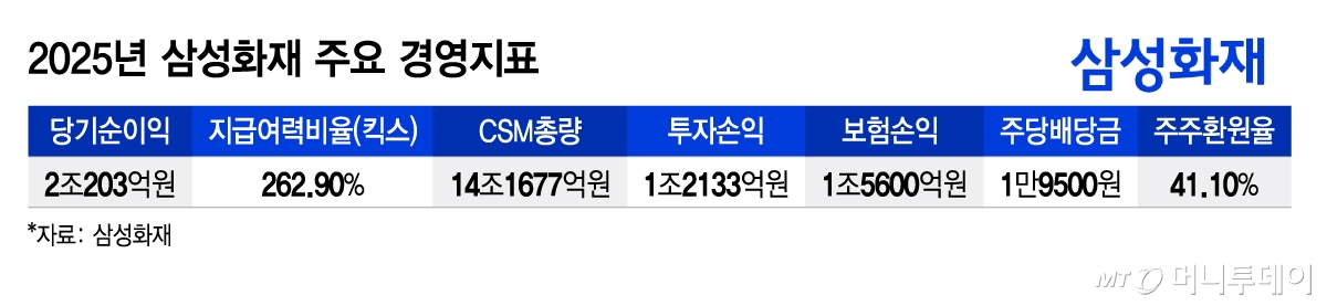 2025년 삼성화재 주요 경영지표/그래픽=김지영