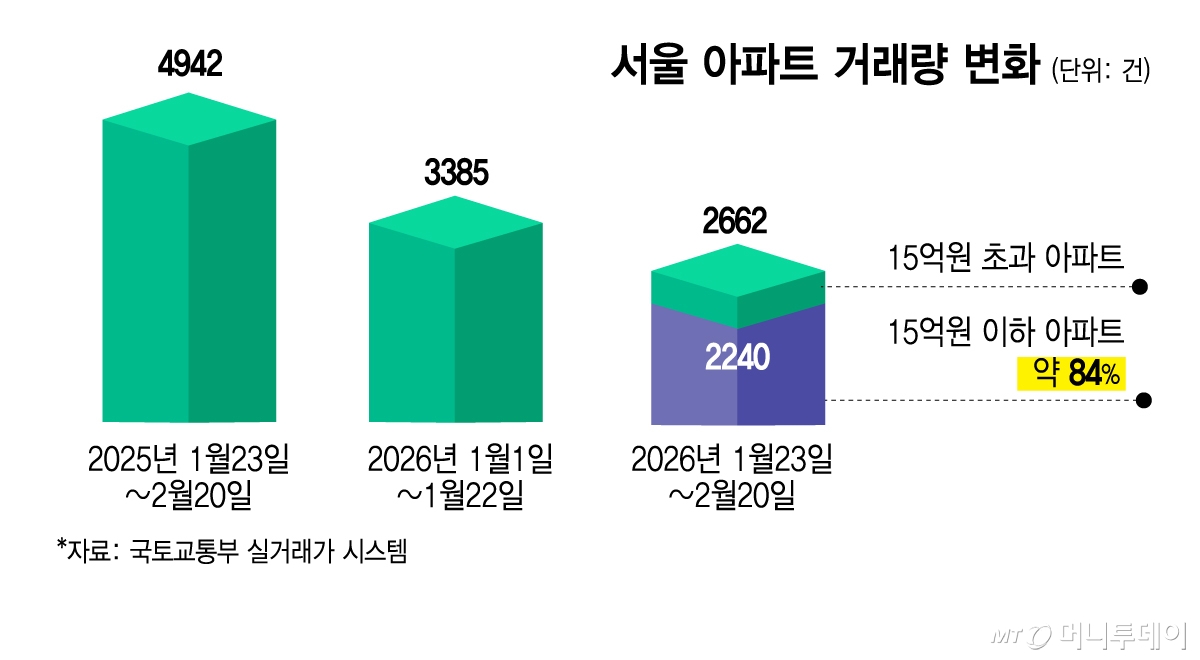 서울 아파트 거래량 변화/그래픽=김지영