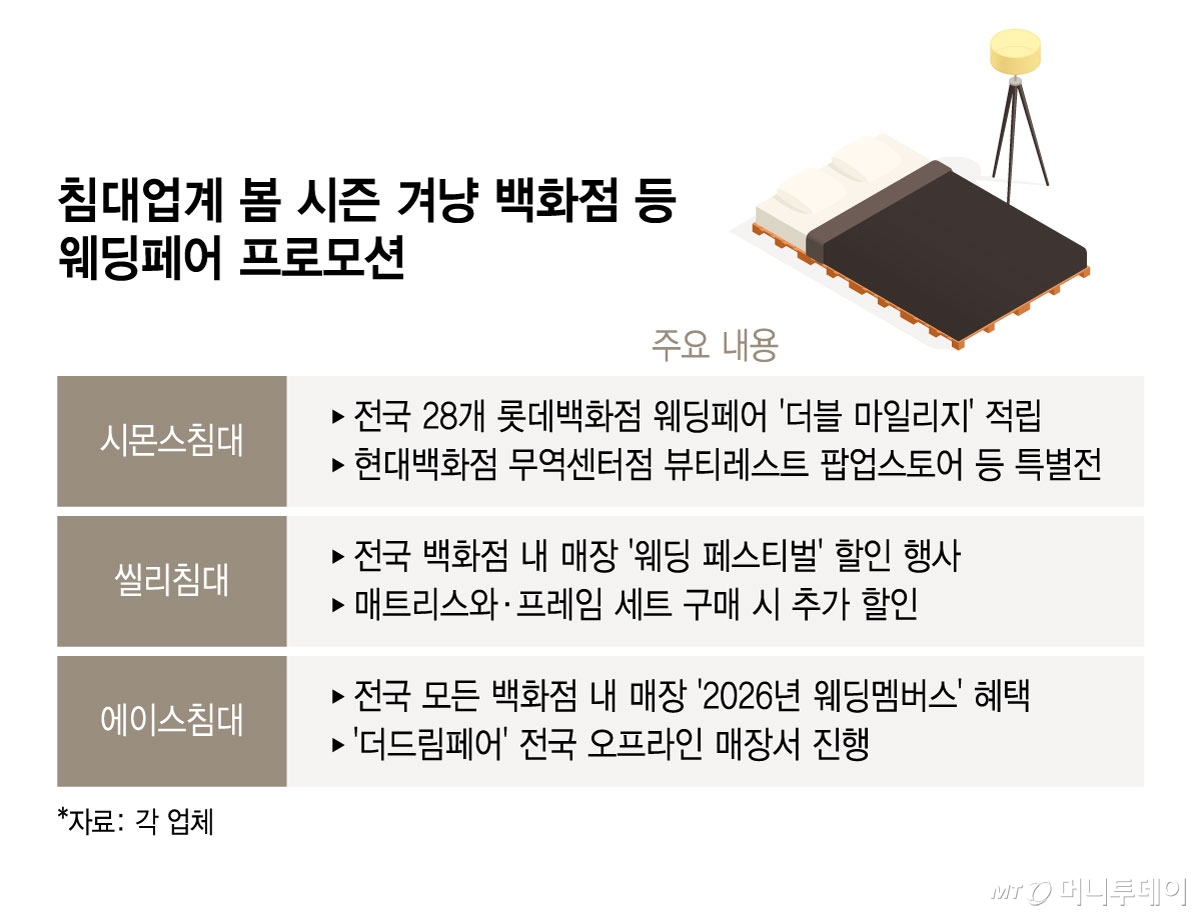 침대업계 봄 시즌 겨냥 백화점 등 웨딩페어 프로모션/그래픽=윤선정