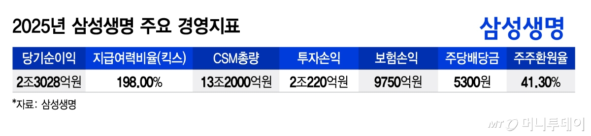 2025년 삼성생명 주요 경영지표/그래픽=김지영
