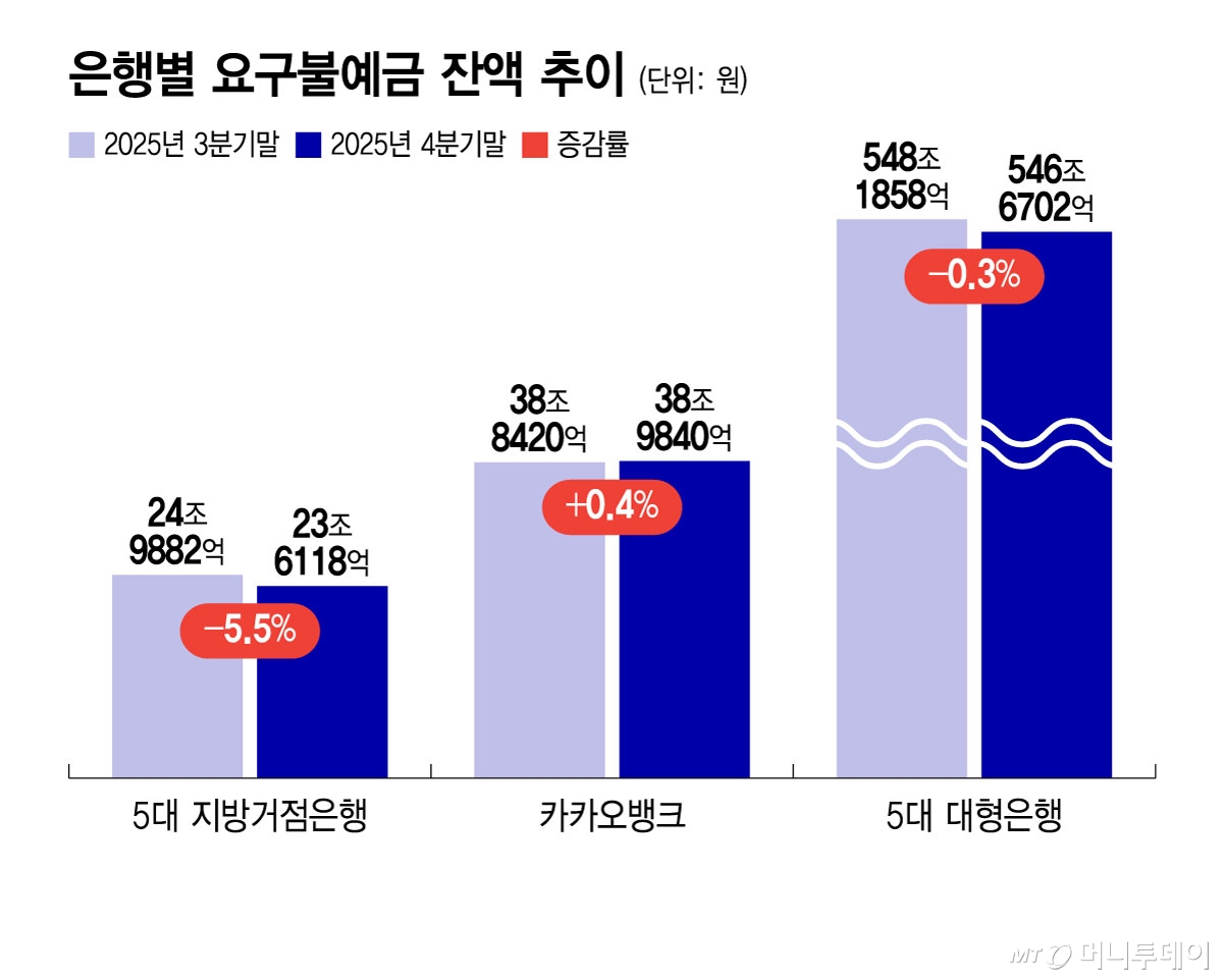 은행별 요구불예금 잔액 추이/그래픽=윤선정
